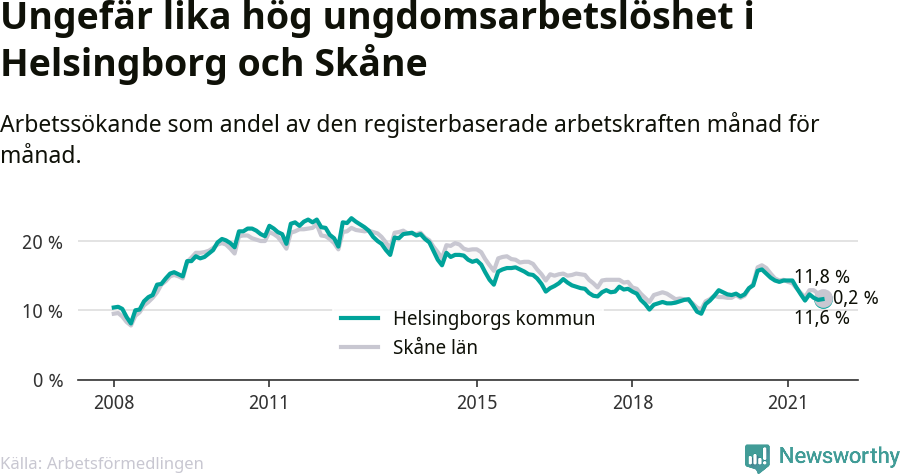 Graf: Arbetslöshet bland unga i Helsingborgs kommun och Skåne län