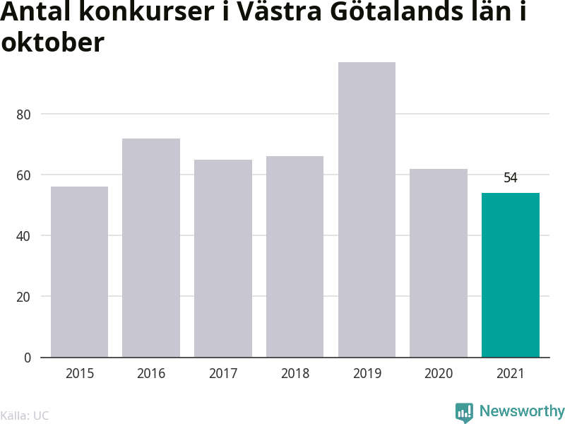 Graf: Antal konkurser i oktober år för år i Västra Götalands län