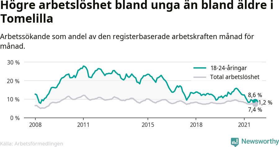 Graf: Skillnad i arbetslöshet mellan unga och hela befolkningen i Tomelilla kommun