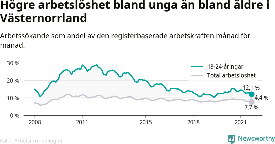 Graf: Skillnad i arbetslöshet mellan unga och hela befolkningen i Västernorrlands län