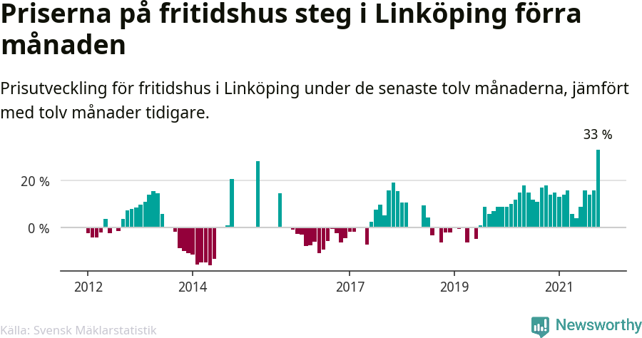 Graf: Prisutveckling för fritidshus i Linköpings kommun