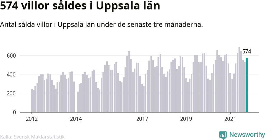 Graf: Antal sålda villor i Uppsala län