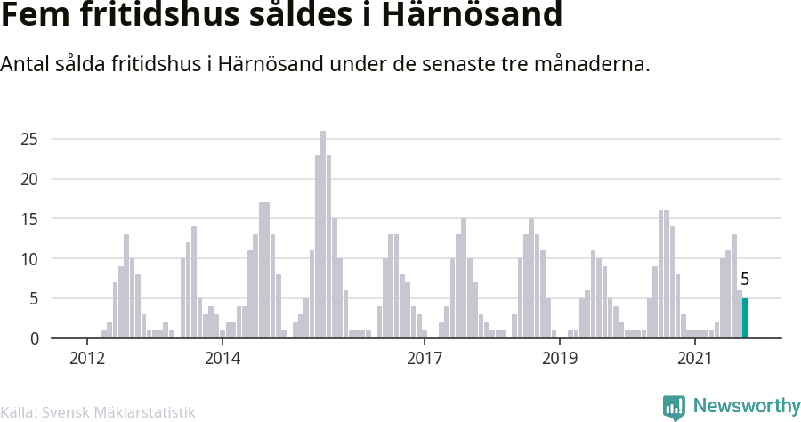 Graf: Antal sålda fritidshus i Härnösands kommun