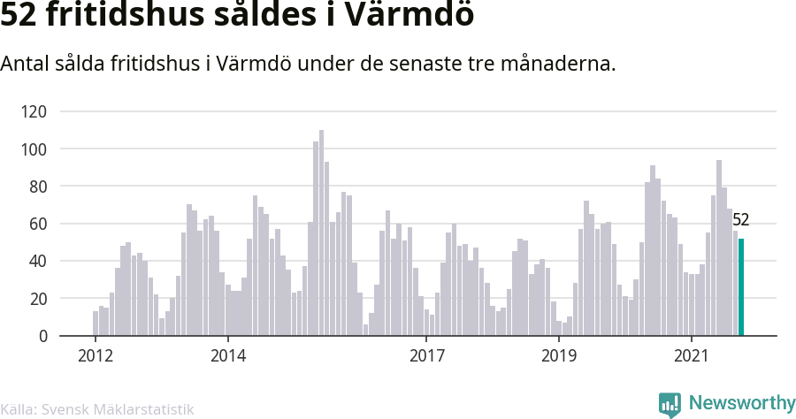 Graf: Antal sålda fritidshus i Värmdö kommun