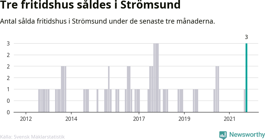 Graf: Antal sålda fritidshus i Strömsunds kommun