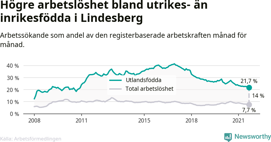 Graf: Skillnad i arbetslöshet mellan utrikesfödda och hela befolkningen i Lindesbergs kommun