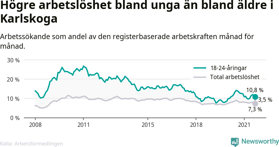 Graf: Skillnad i arbetslöshet mellan unga och hela befolkningen i Karlskoga kommun