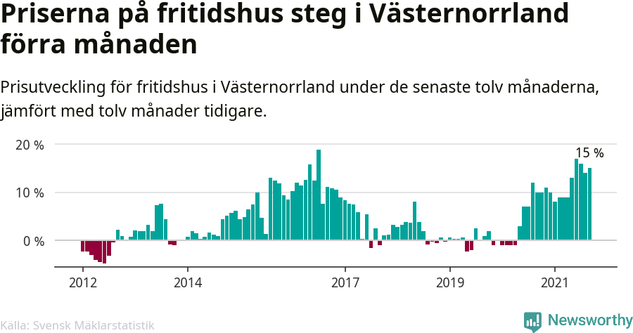 Graf: Prisutveckling för fritidshus i Västernorrlands län