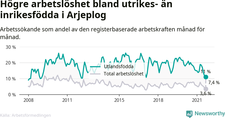 Graf: Skillnad i arbetslöshet mellan utrikesfödda och hela befolkningen i Arjeplogs kommun