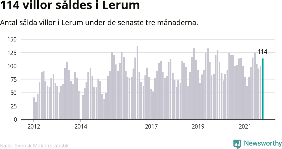 Graf: Antal sålda villor i Lerums kommun
