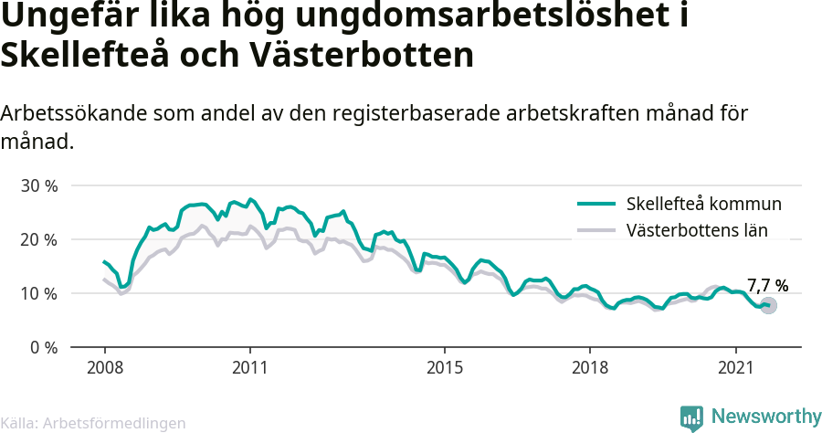 Graf: Arbetslöshet bland unga i Skellefteå kommun och Västerbottens län
