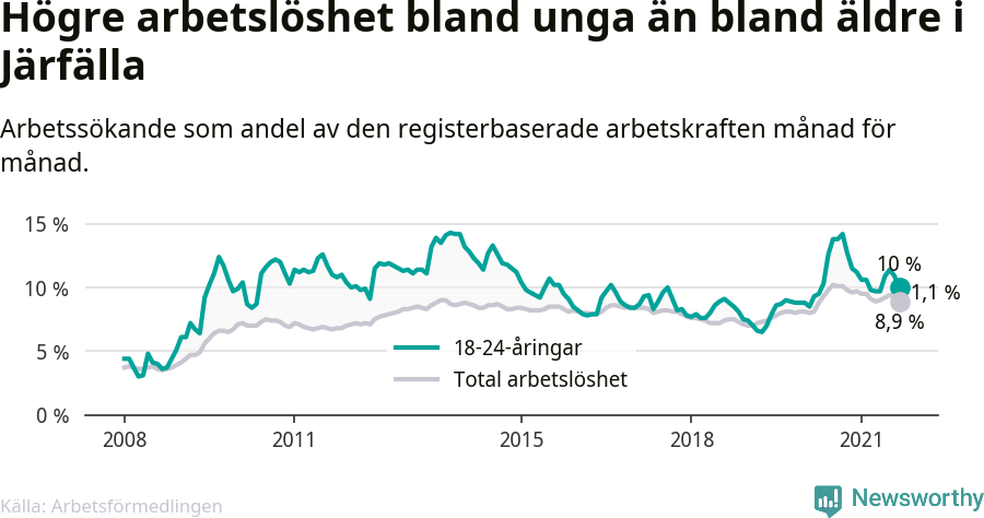 Graf: Skillnad i arbetslöshet mellan unga och hela befolkningen i Järfälla kommun