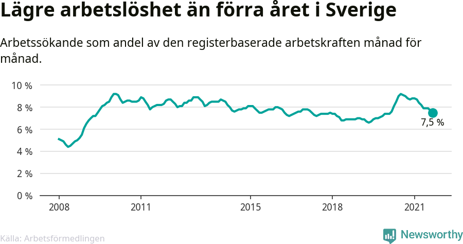 Graf: Arbetslöshet i Sverige och EU-28