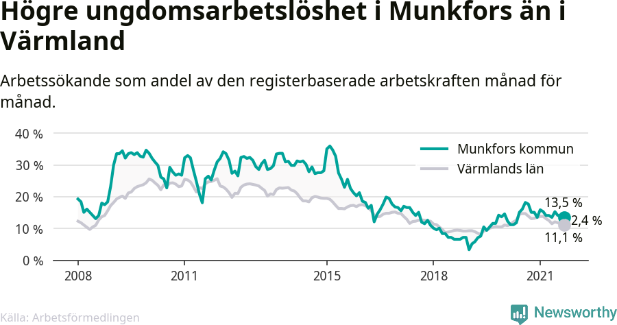 Graf: Arbetslöshet bland unga i Munkfors kommun och Värmlands län