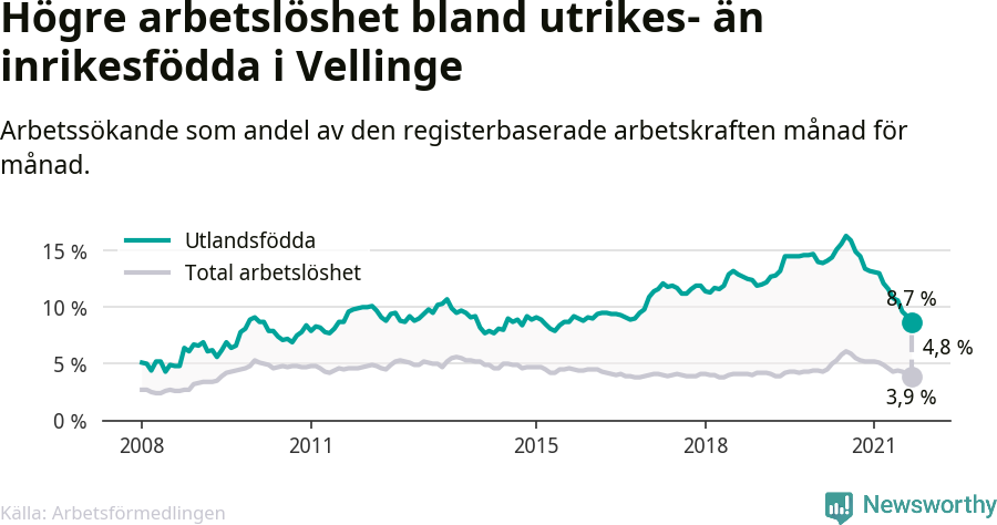 Graf: Skillnad i arbetslöshet mellan utrikesfödda och hela befolkningen i Vellinge kommun