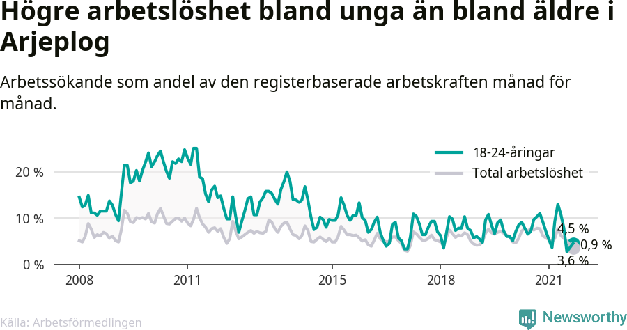 Graf: Skillnad i arbetslöshet mellan unga och hela befolkningen i Arjeplogs kommun