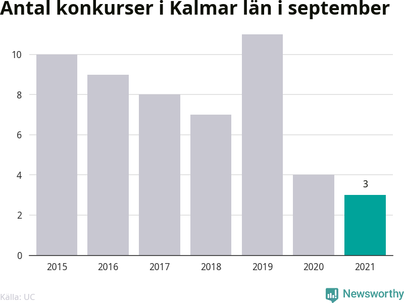 Graf: Antal konkurser i september år för år i Kalmar län