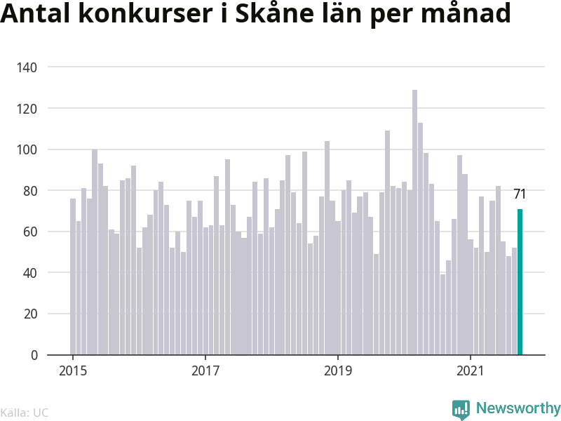 Graf: Antal konkurser per månad i Skåne län