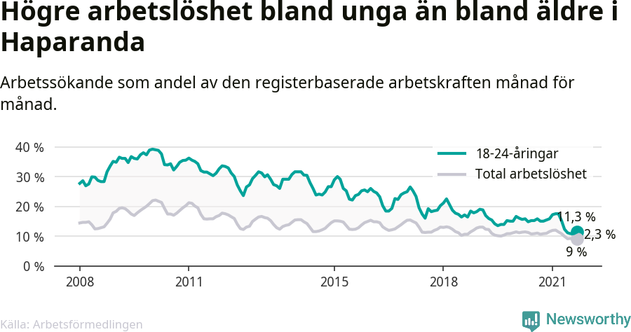 Graf: Skillnad i arbetslöshet mellan unga och hela befolkningen i Haparanda kommun