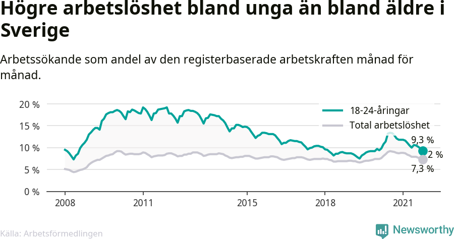 Graf: Skillnad i arbetslöshet mellan unga och hela befolkningen i Sverige