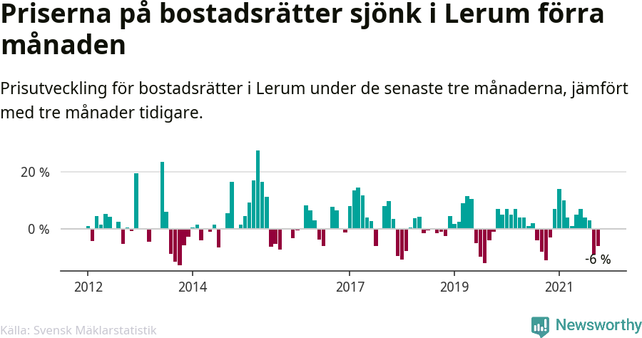 Graf: Prisutveckling för bostadsrätter i Lerums kommun