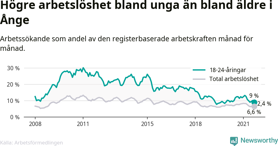 Graf: Skillnad i arbetslöshet mellan unga och hela befolkningen i Ånge kommun