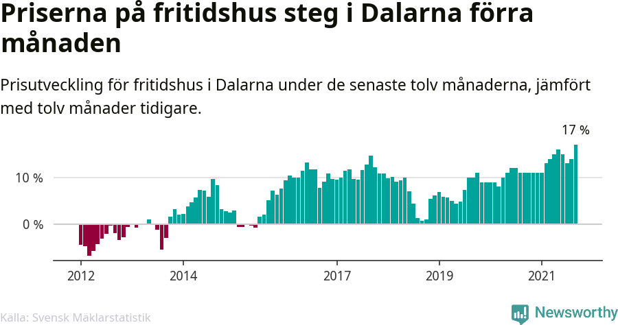 Graf: Prisutveckling för fritidshus i Dalarnas län