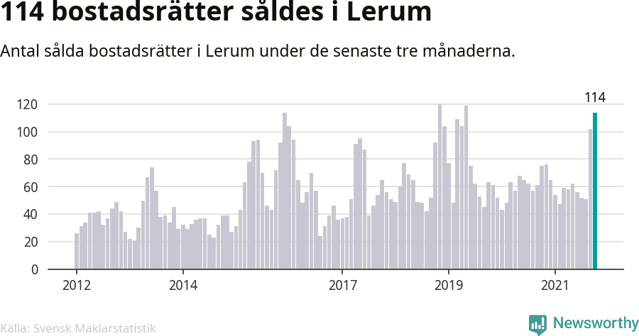 Graf: Antal sålda bostadsrätter i Lerums kommun