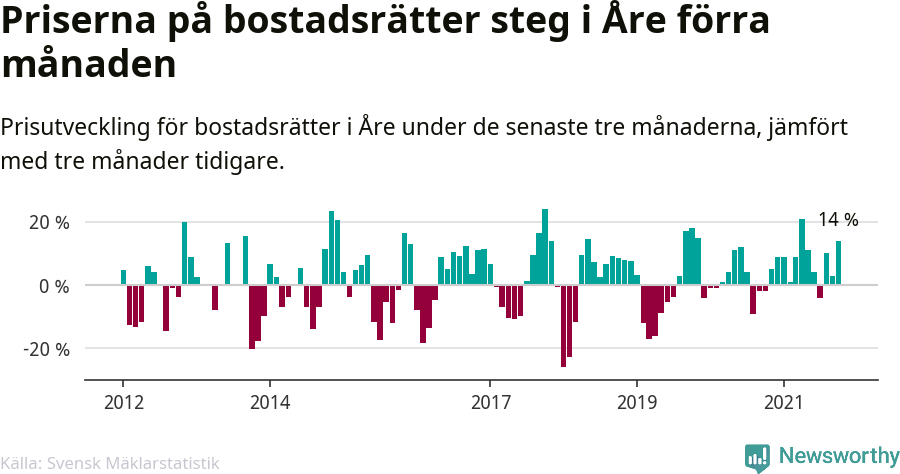 Graf: Prisutveckling för bostadsrätter i Åre kommun