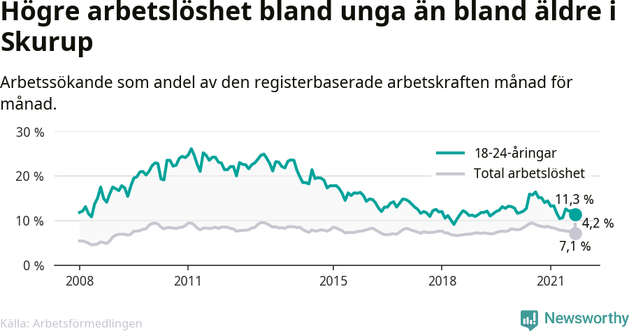 Graf: Skillnad i arbetslöshet mellan unga och hela befolkningen i Skurups kommun