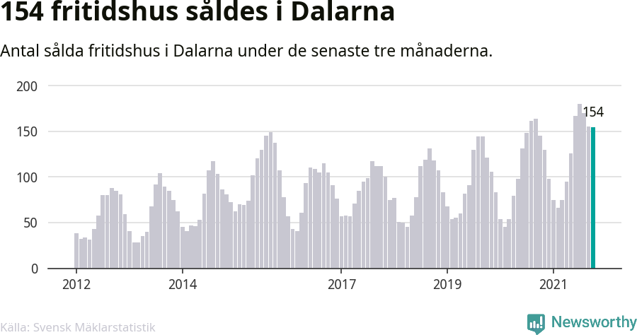 Graf: Antal sålda fritidshus i Dalarnas län