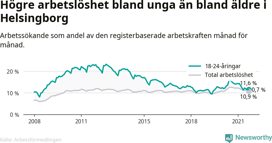 Graf: Skillnad i arbetslöshet mellan unga och hela befolkningen i Helsingborgs kommun