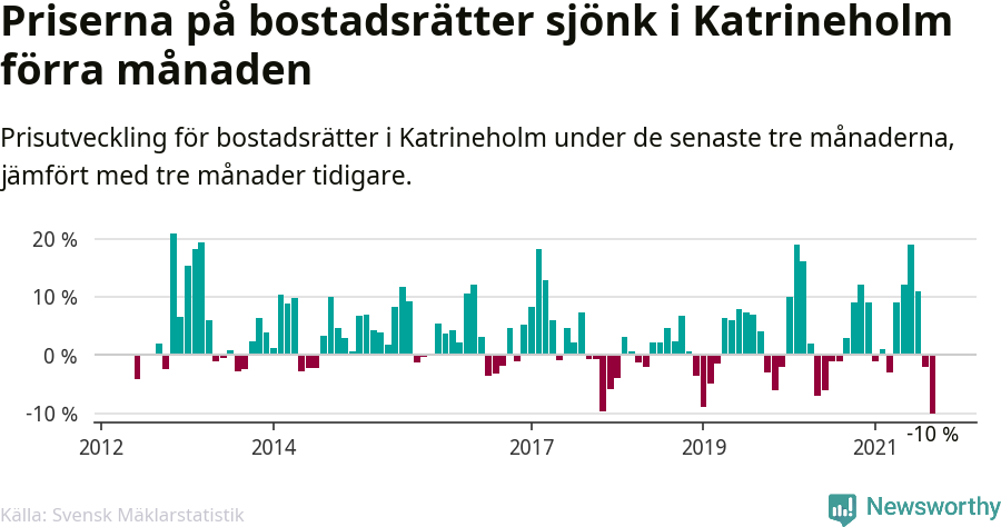 Graf: Prisutveckling för bostadsrätter i Katrineholms kommun
