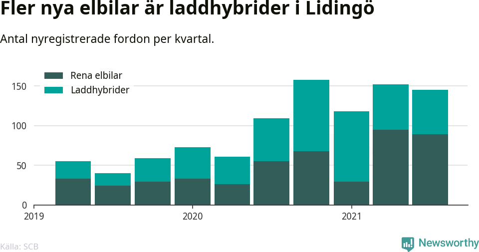 Graf: Antal nya laddhybrider och elbilar över tid