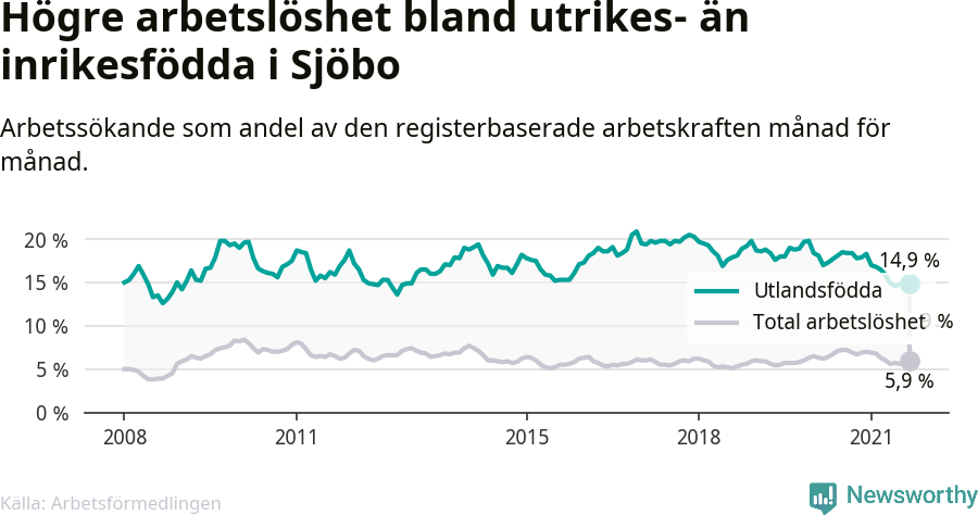 Graf: Skillnad i arbetslöshet mellan utrikesfödda och hela befolkningen i Sjöbo kommun